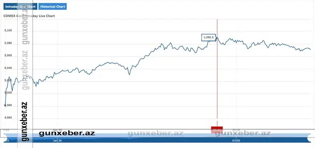 Qızıl və gümüş bahalaşmaqda davam edir - Yeni rekord